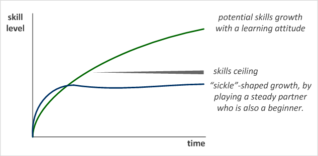 Skills growth curves